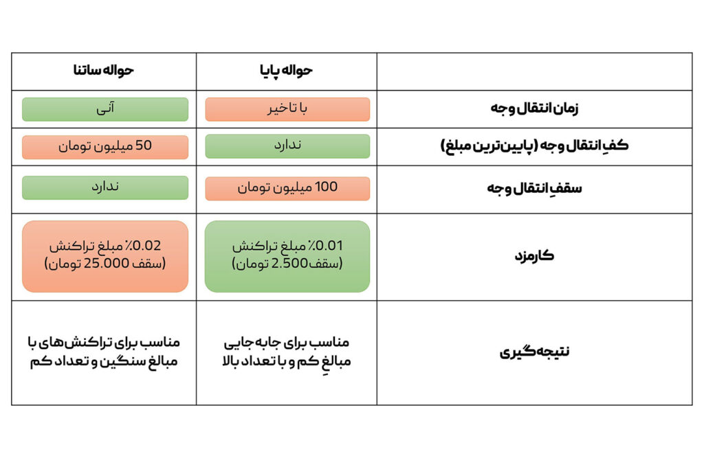 تفاوت انتقال وجه از سامانه ساتنا و پایا